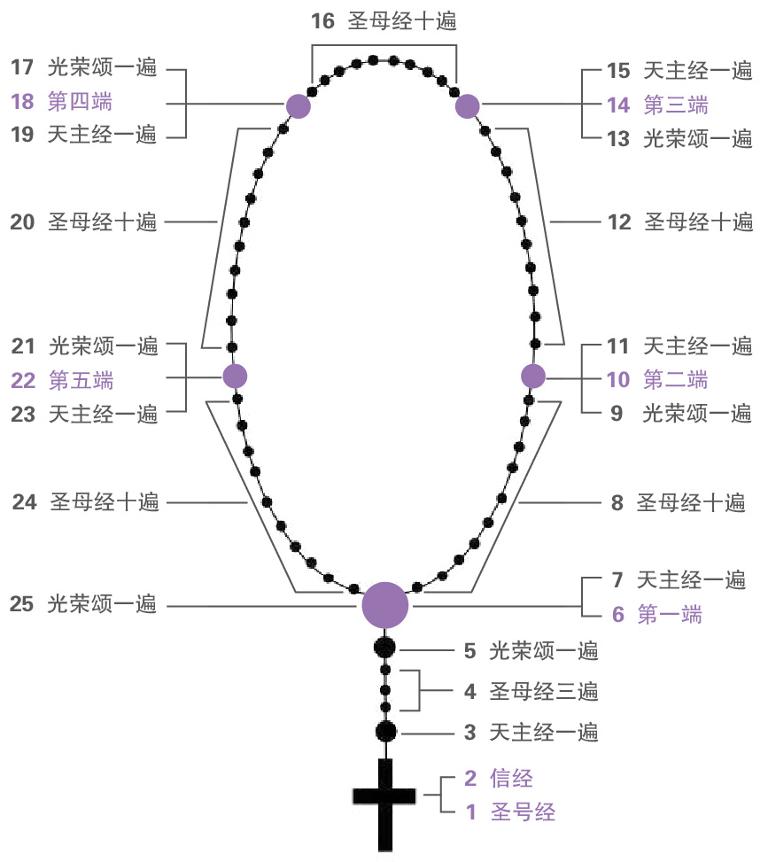 玫瑰经的念法图片